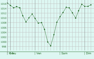 Graphe de la pression atmosphrique prvue pour Liupanshui