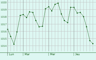 Graphe de la pression atmosphérique prévue pour San Martino di Lupari