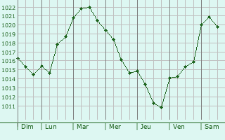 Graphe de la pression atmosphrique prvue pour Billdal