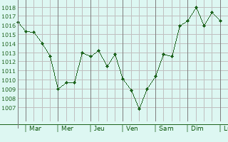 Graphe de la pression atmosphrique prvue pour Kuragaki-kosugi