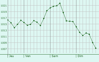 Graphe de la pression atmosphérique prévue pour Quissac