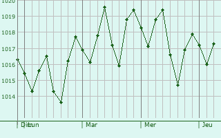 Graphe de la pression atmosphérique prévue pour Palma Soriano