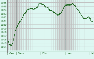 Graphe de la pression atmosphrique prvue pour Villiers-sous-Praslin