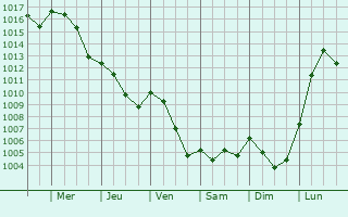 Graphe de la pression atmosphrique prvue pour Dun-sur-Auron