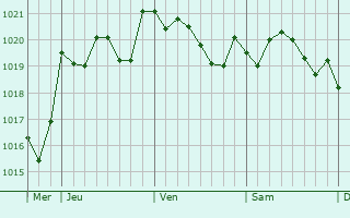 Graphe de la pression atmosphérique prévue pour Bou Ismaïl