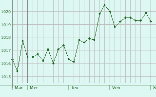 Graphe de la pression atmosphérique prévue pour El Tarf