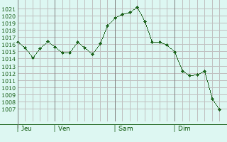 Graphe de la pression atmosphérique prévue pour Estézargues