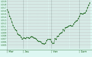 Graphe de la pression atmosphrique prvue pour Mezhova