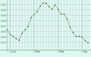 Graphe de la pression atmosphérique prévue pour Heide