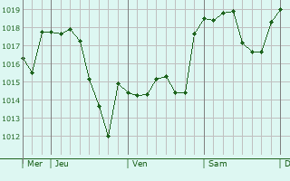 Graphe de la pression atmosphérique prévue pour Bucamps Graphe de la pression atmosphérique prévue pour Bucamps