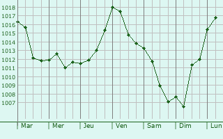 Graphe de la pression atmosphrique prvue pour Cazaux