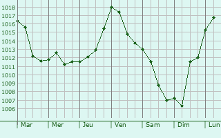 Graphe de la pression atmosphrique prvue pour Sabarat