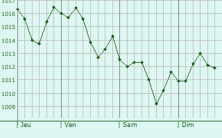 Graphe de la pression atmosphérique prévue pour San Dimas