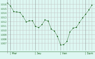 Graphe de la pression atmosphérique prévue pour Lamancine