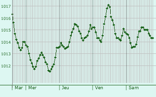Graphe de la pression atmosphrique prvue pour Tavira