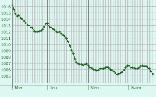 Graphe de la pression atmosphrique prvue pour Sainte-Menehould