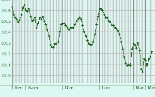 Graphe de la pression atmosphrique prvue pour Lucena