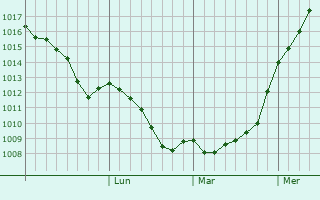 Graphe de la pression atmosphrique prvue pour Berezhani