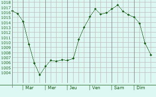 Graphe de la pression atmosphrique prvue pour Cerignola