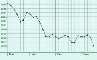 Graphe de la pression atmosphrique prvue pour Jonvelle