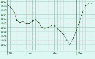 Graphe de la pression atmosphrique prvue pour Komsomol