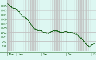 Graphe de la pression atmosphrique prvue pour Sainte-Hlne-Bondeville