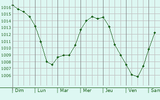 Graphe de la pression atmosphrique prvue pour Brucourt