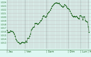 Graphe de la pression atmosphrique prvue pour Samsun