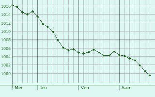 Graphe de la pression atmosphrique prvue pour Foucrainville