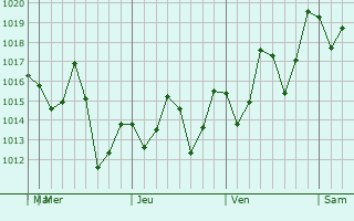 Graphe de la pression atmosphérique prévue pour Pueblo Juárez