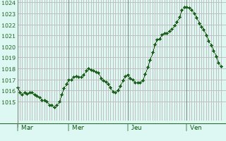 Graphe de la pression atmosphrique prvue pour Ozoir-le-Breuil