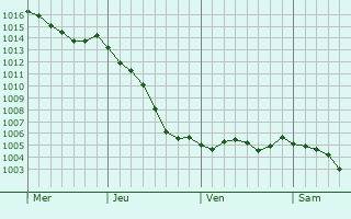 Graphe de la pression atmosphrique prvue pour Longueil-Annel