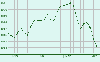 Graphe de la pression atmosphérique prévue pour Dunières Graphe de la pression atmosphérique prévue pour Dunières