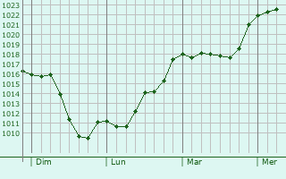Graphe de la pression atmosphrique prvue pour Buzeins