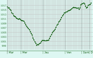 Graphe de la pression atmosphrique prvue pour Cortevaix