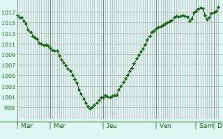 Graphe de la pression atmosphrique prvue pour Prty