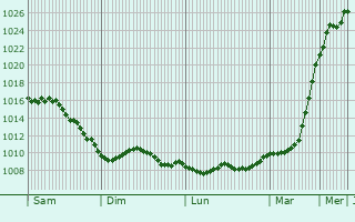 Graphe de la pression atmosphrique prvue pour Remscheid