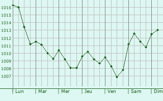 Graphe de la pression atmosphrique prvue pour Albano Sant