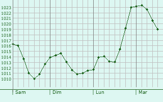Graphe de la pression atmosphérique prévue pour Kempten (Allgäu)