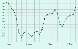 Graphe de la pression atmosphrique prvue pour San Rafael