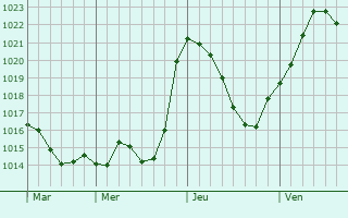 Graphe de la pression atmosphrique prvue pour Beslan