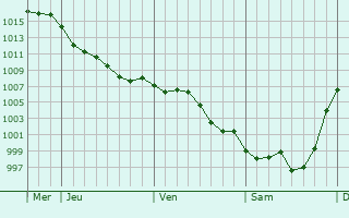 Graphe de la pression atmosphrique prvue pour Saint-Michel-de-Rieufret