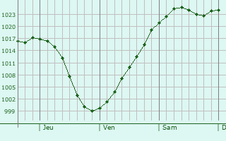 Graphe de la pression atmosphrique prvue pour Thompson