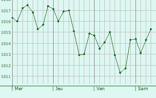 Graphe de la pression atmosphérique prévue pour Montanha