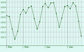 Graphe de la pression atmosphérique prévue pour São João del Rei