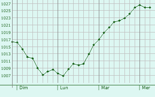 Graphe de la pression atmosphérique prévue pour Villecroze