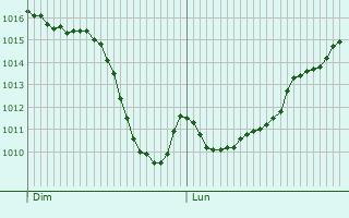 Graphe de la pression atmosphrique prvue pour Sainte-Anne-sur-Gervonde