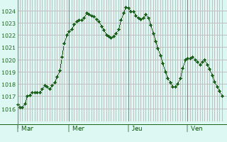 Graphe de la pression atmosphrique prvue pour Clergoux
