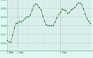 Graphe de la pression atmosphrique prvue pour Mallemort