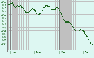 Graphe de la pression atmosphérique prévue pour Castelnau-d
